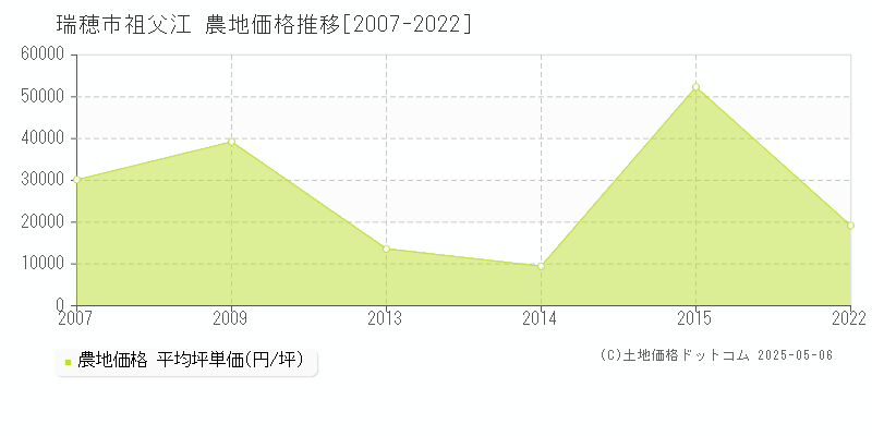 祖父江(瑞穂市)の農地価格推移グラフ(坪単価)[2007-2022年]