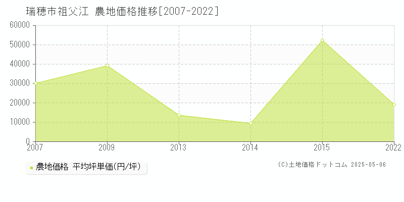 瑞穂市祖父江の農地価格推移グラフ 