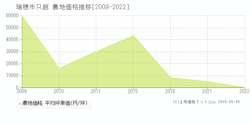 只越(瑞穂市)の農地価格推移グラフ(坪単価)[2009-2022年]