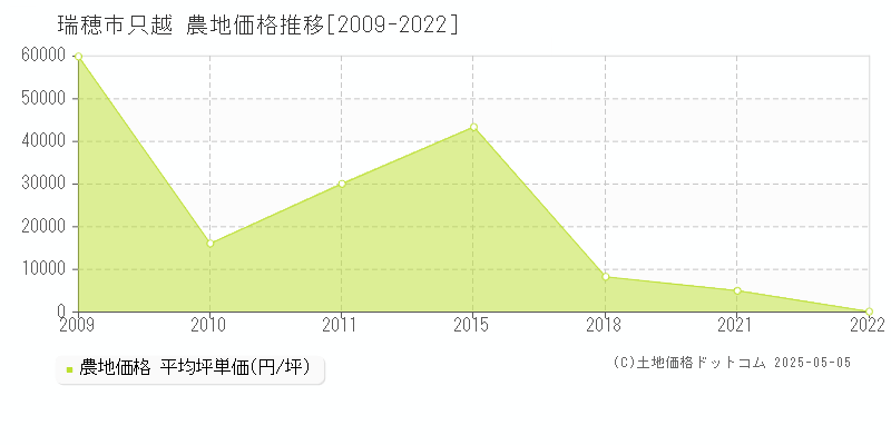 瑞穂市只越の農地価格推移グラフ 