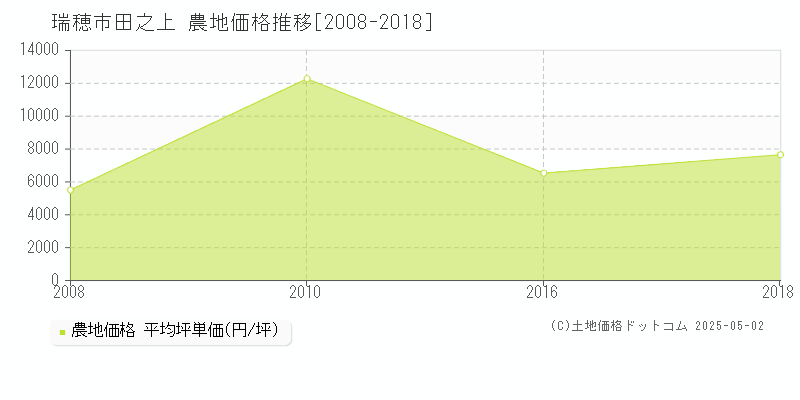 田之上(瑞穂市)の農地価格推移グラフ(坪単価)[2008-2018年]