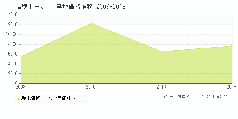 瑞穂市田之上の農地価格推移グラフ 