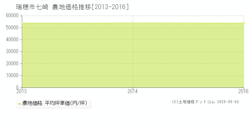 七崎(瑞穂市)の農地価格推移グラフ(坪単価)[2013-2016年]
