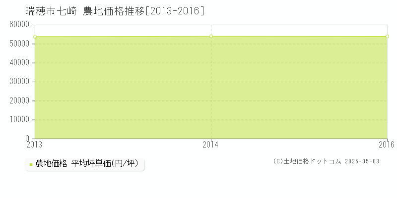 瑞穂市七崎の農地価格推移グラフ 