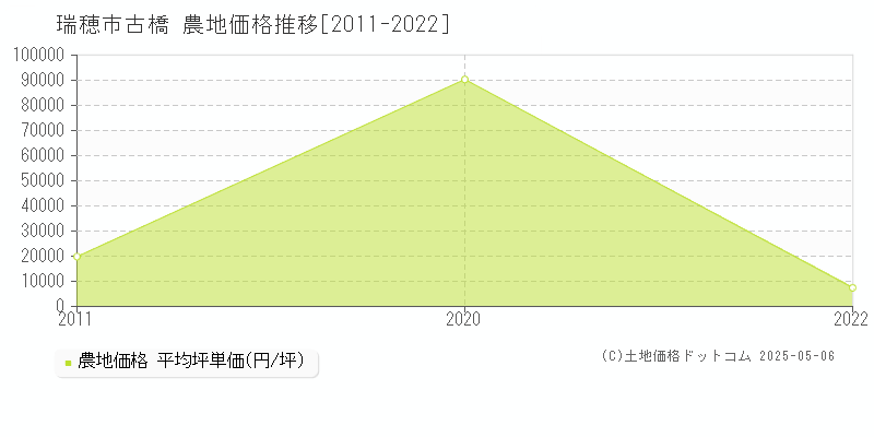 古橋(瑞穂市)の農地価格推移グラフ(坪単価)[2011-2022年]