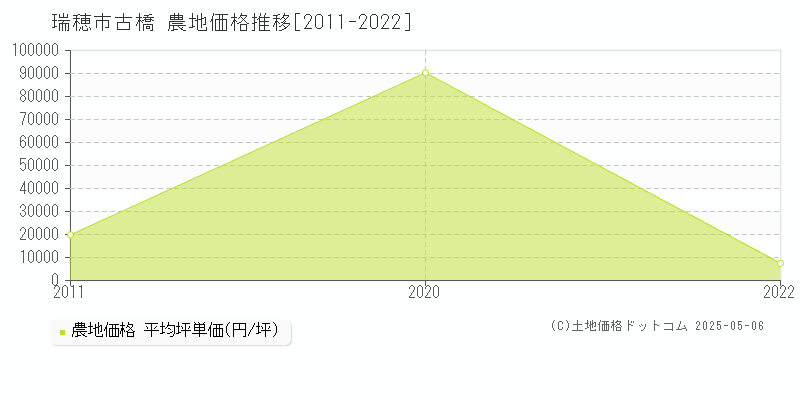 瑞穂市古橋の農地価格推移グラフ 