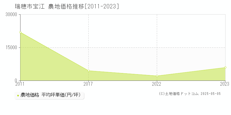 宝江(瑞穂市)の農地価格推移グラフ(坪単価)[2011-2023年]