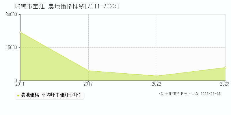 瑞穂市宝江の農地価格推移グラフ 