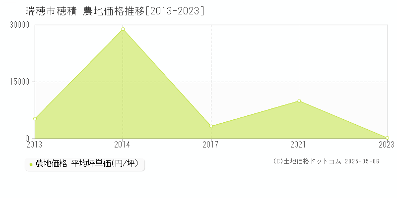 穂積(瑞穂市)の農地価格推移グラフ(坪単価)[2013-2023年]