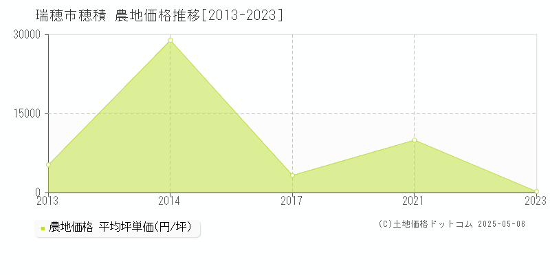 瑞穂市穂積の農地価格推移グラフ 