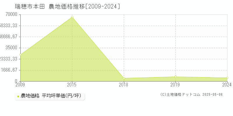 本田(瑞穂市)の農地価格推移グラフ(坪単価)[2009-2024年]