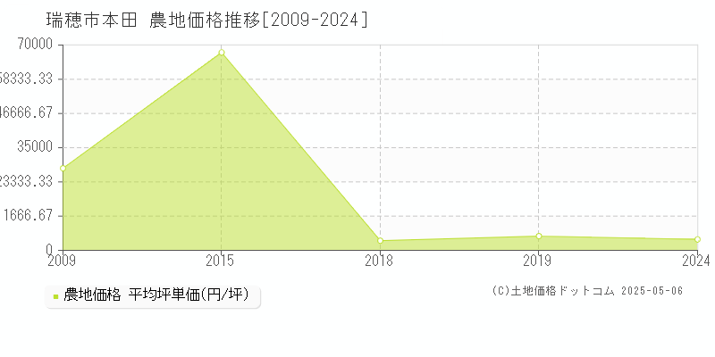 瑞穂市本田の農地価格推移グラフ 