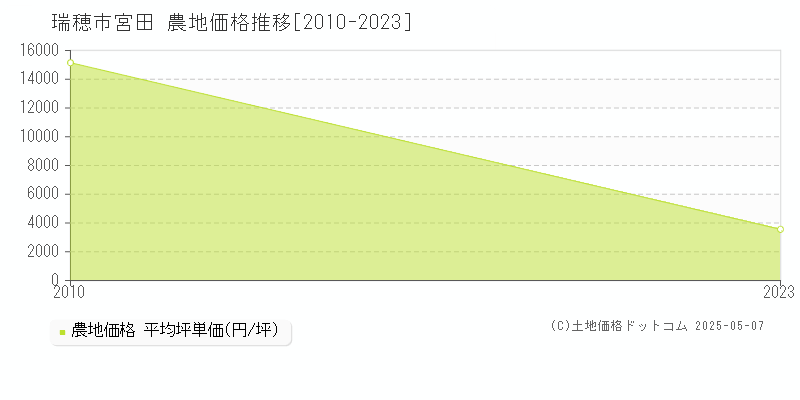 瑞穂市宮田の農地価格推移グラフ 