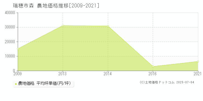 森(瑞穂市)の農地価格推移グラフ(坪単価)[2009-2021年]