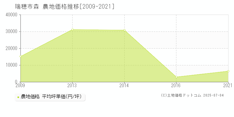 瑞穂市森の農地価格推移グラフ 