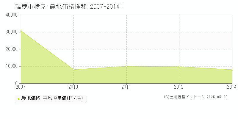 横屋(瑞穂市)の農地価格推移グラフ(坪単価)[2007-2014年]
