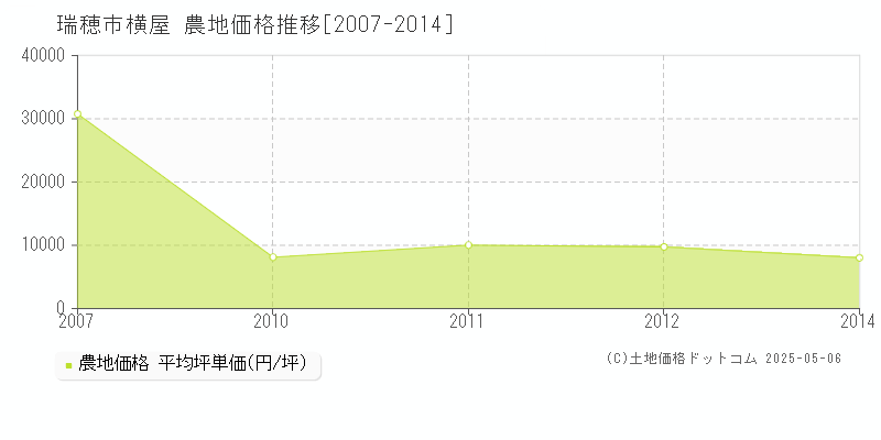 瑞穂市横屋の農地価格推移グラフ 