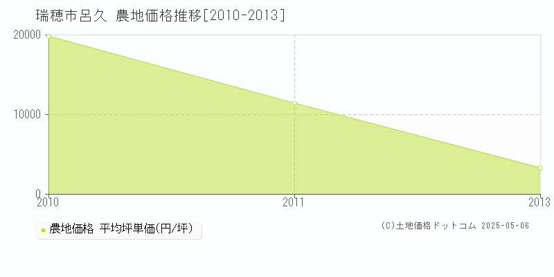 呂久(瑞穂市)の農地価格推移グラフ(坪単価)[2010-2013年]