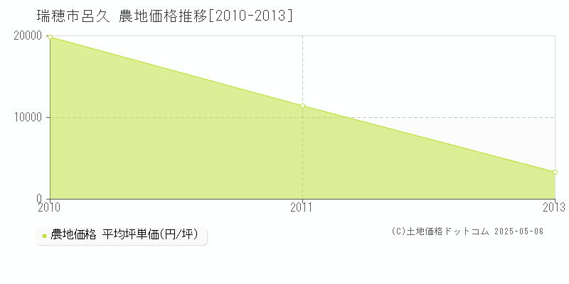 瑞穂市呂久の農地価格推移グラフ 