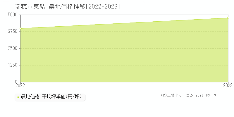 瑞穂市東結の農地価格推移グラフ(坪単価)[2022-2023年]