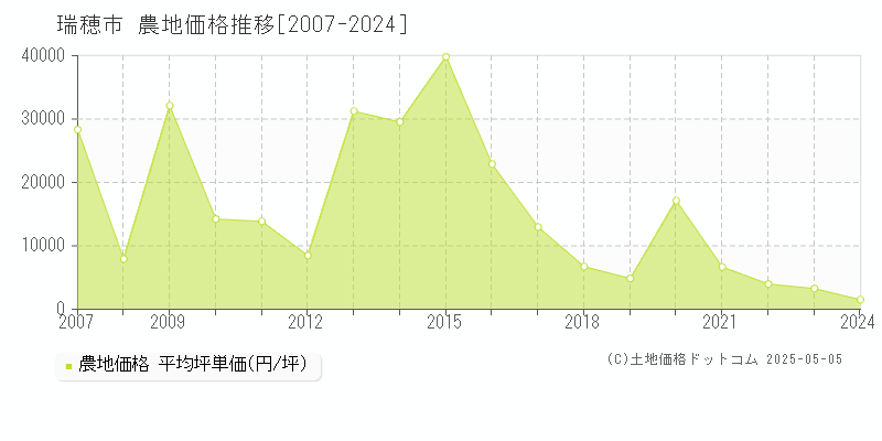 瑞穂市(岐阜県)の農地価格推移グラフ(坪単価)[2007-2024年]