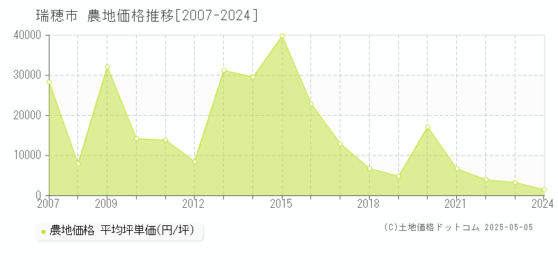 瑞穂市の農地取引事例推移グラフ 