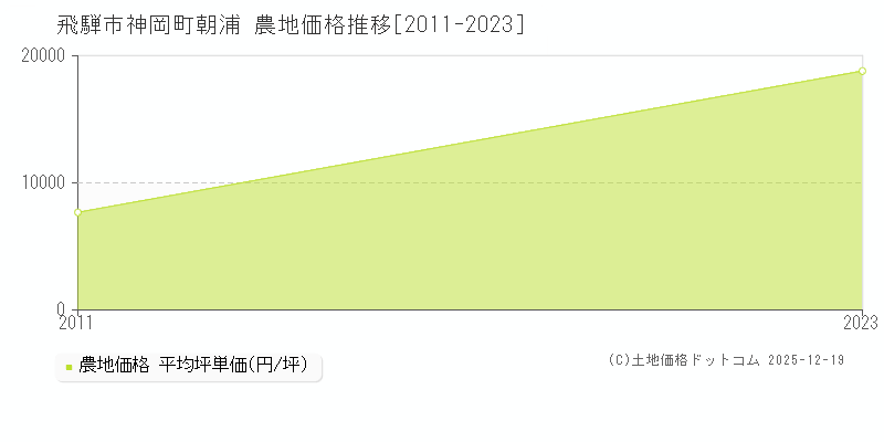 神岡町朝浦(飛騨市)の農地価格推移グラフ(坪単価)[2011-2023年]