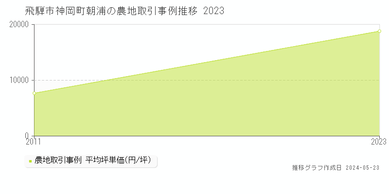飛騨市神岡町朝浦の農地価格推移グラフ 