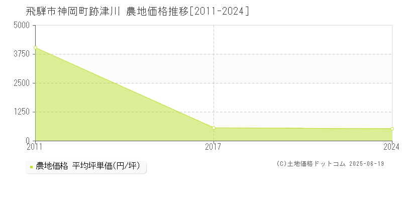 神岡町跡津川(飛騨市)の農地価格推移グラフ(坪単価)[2011-2024年]