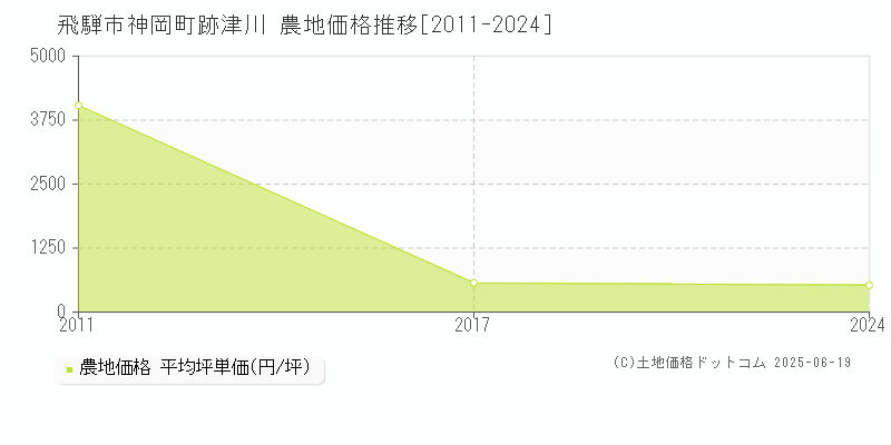 飛騨市神岡町跡津川の農地価格推移グラフ 