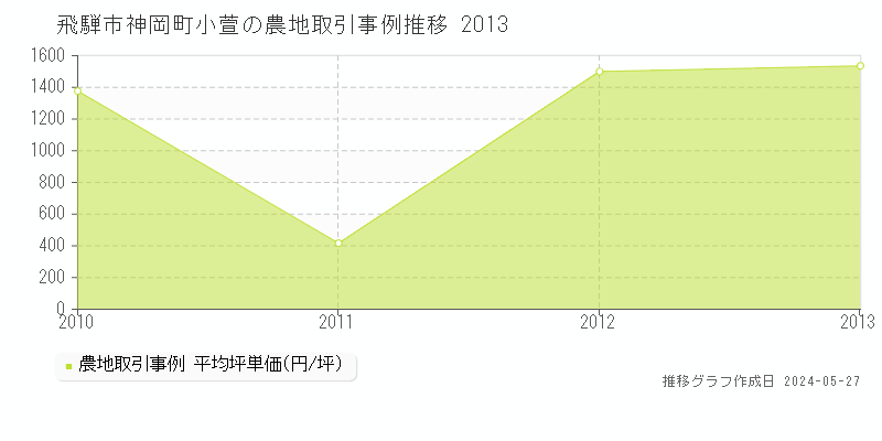 飛騨市神岡町小萱の農地価格推移グラフ 