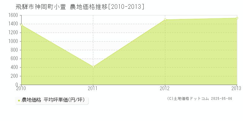 神岡町小萱(飛騨市)の農地価格推移グラフ(坪単価)[2010-2013年]