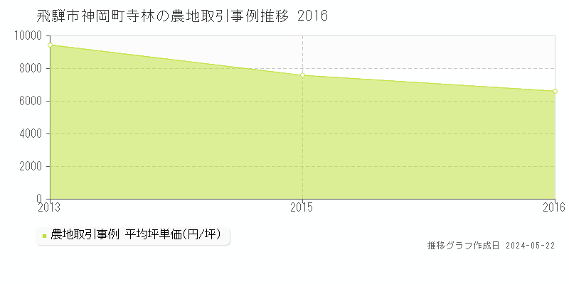 飛騨市神岡町寺林の農地価格推移グラフ 