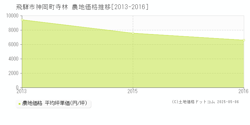 神岡町寺林(飛騨市)の農地価格推移グラフ(坪単価)[2013-2016年]
