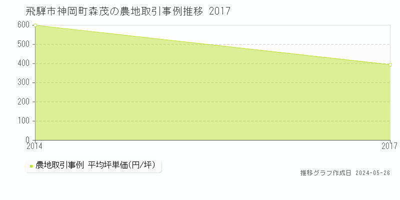 飛騨市神岡町森茂の農地価格推移グラフ 