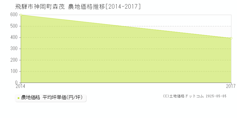 神岡町森茂(飛騨市)の農地価格推移グラフ(坪単価)[2014-2017年]