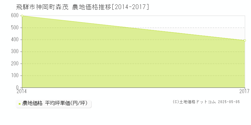 飛騨市神岡町森茂の農地価格推移グラフ 