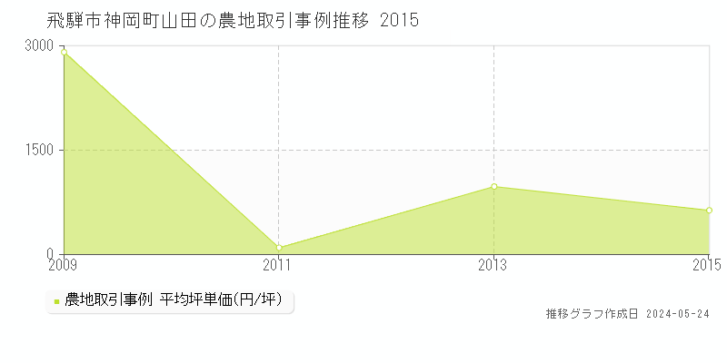 飛騨市神岡町山田の農地価格推移グラフ 