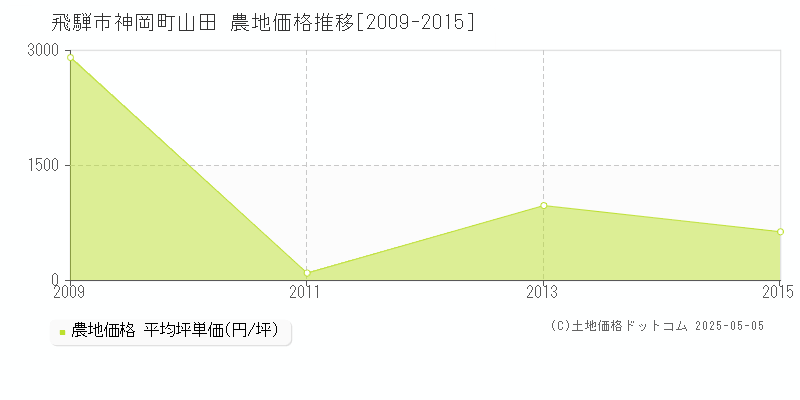 神岡町山田(飛騨市)の農地価格推移グラフ(坪単価)[2009-2015年]