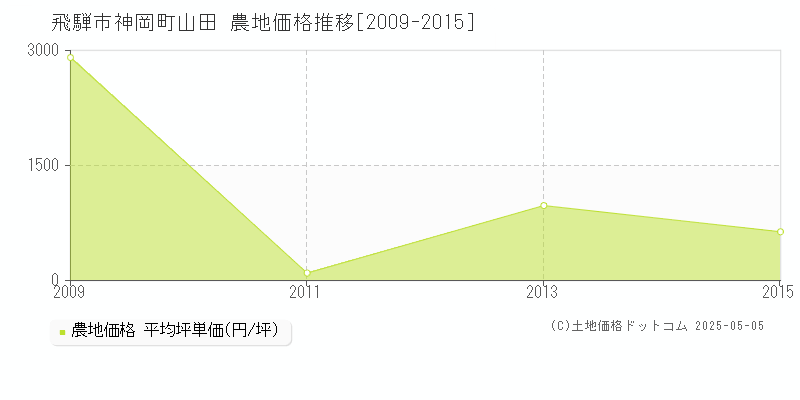 飛騨市神岡町山田の農地価格推移グラフ 