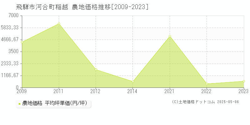河合町稲越(飛騨市)の農地価格推移グラフ(坪単価)[2009-2023年]
