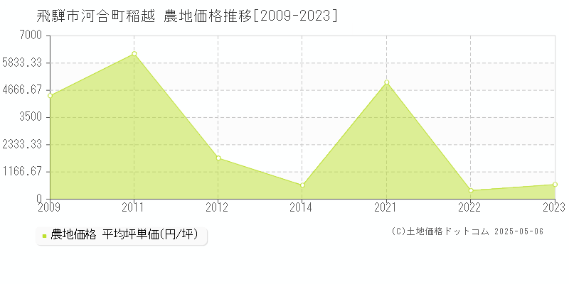 飛騨市河合町稲越の農地価格推移グラフ 