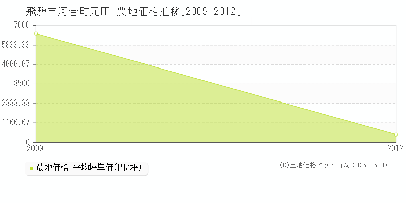 河合町元田(飛騨市)の農地価格推移グラフ(坪単価)[2009-2012年]