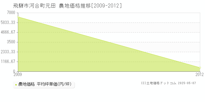 飛騨市河合町元田の農地価格推移グラフ 