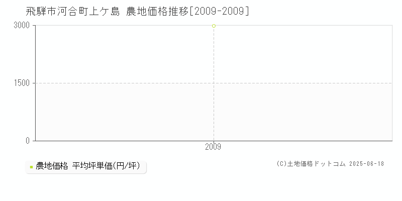 飛騨市河合町上ケ島の農地価格推移グラフ 