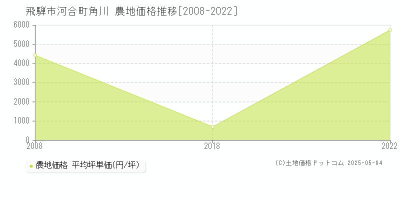 河合町角川(飛騨市)の農地価格推移グラフ(坪単価)[2008-2022年]