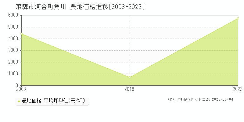 飛騨市河合町角川の農地価格推移グラフ 