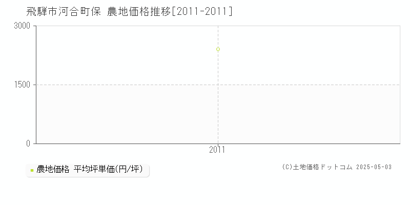 河合町保(飛騨市)の農地価格推移グラフ(坪単価)[2011-2011年]