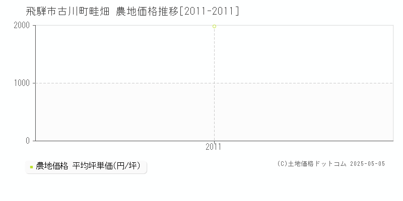 古川町畦畑(飛騨市)の農地価格推移グラフ(坪単価)[2011-2011年]