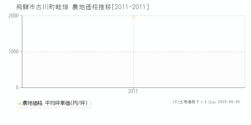 飛騨市古川町畦畑の農地価格推移グラフ 